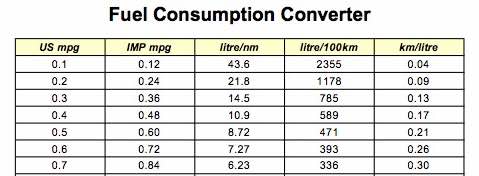 Fuels consumption converter - mpg km litre