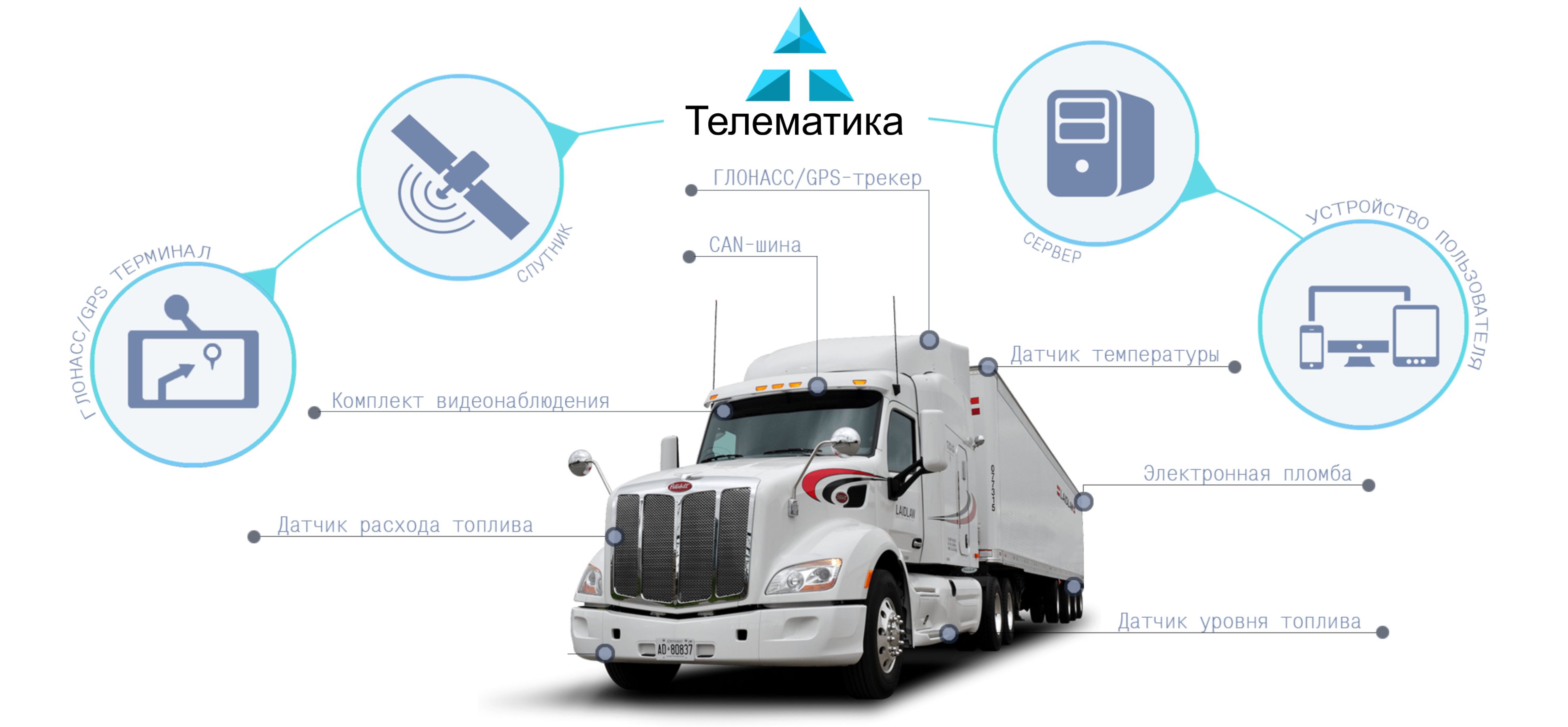 Мониторинг транспорта автобусов. Система телематики на грузовом транспорте. Датчик системы ГЛОНАСС. Система мониторинга транспорта ГЛОНАСС. ГЛОНАСС трекер для грузовых автомобилей.