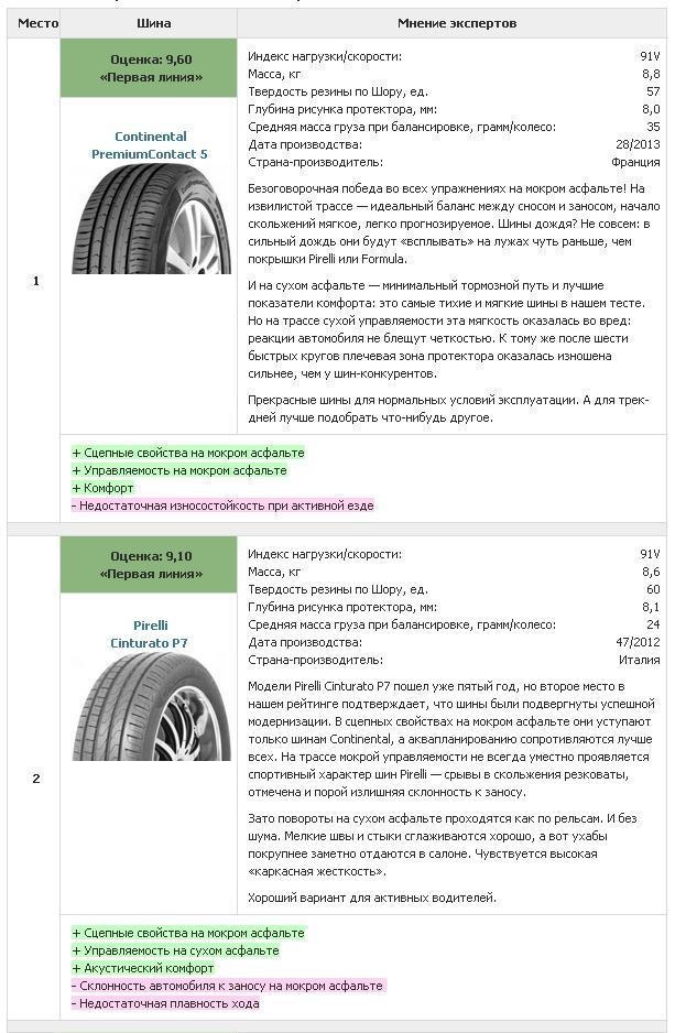 Какие шины бесшумные. Таблица Шору летних шин. Таблица шипованных шин по Шору. Твердость протектора по Шору. Твердость летних шин.